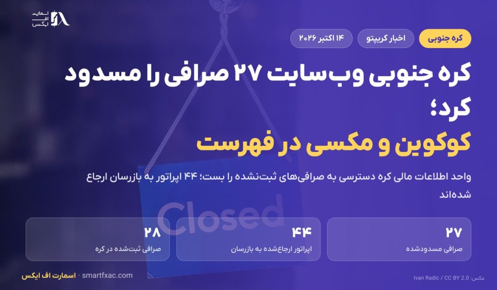 کره جنوبی وبسایت ۲۷ صرافی رمزارز را مسدود کرد؛ کوکوین و مکسی در فهرست 1 کره جنوبی وبسایت ۲۷ صرافی رمزارز را مسدود کرد؛ کوکوین و مکسی در فهرست
