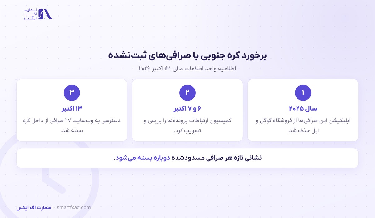 کره جنوبی وبسایت ۲۷ صرافی رمزارز را مسدود کرد؛ کوکوین و مکسی در فهرست 2 روند مسدود شدن ۲۷ صرافی رمزارز ثبتنشده در کره جنوبی