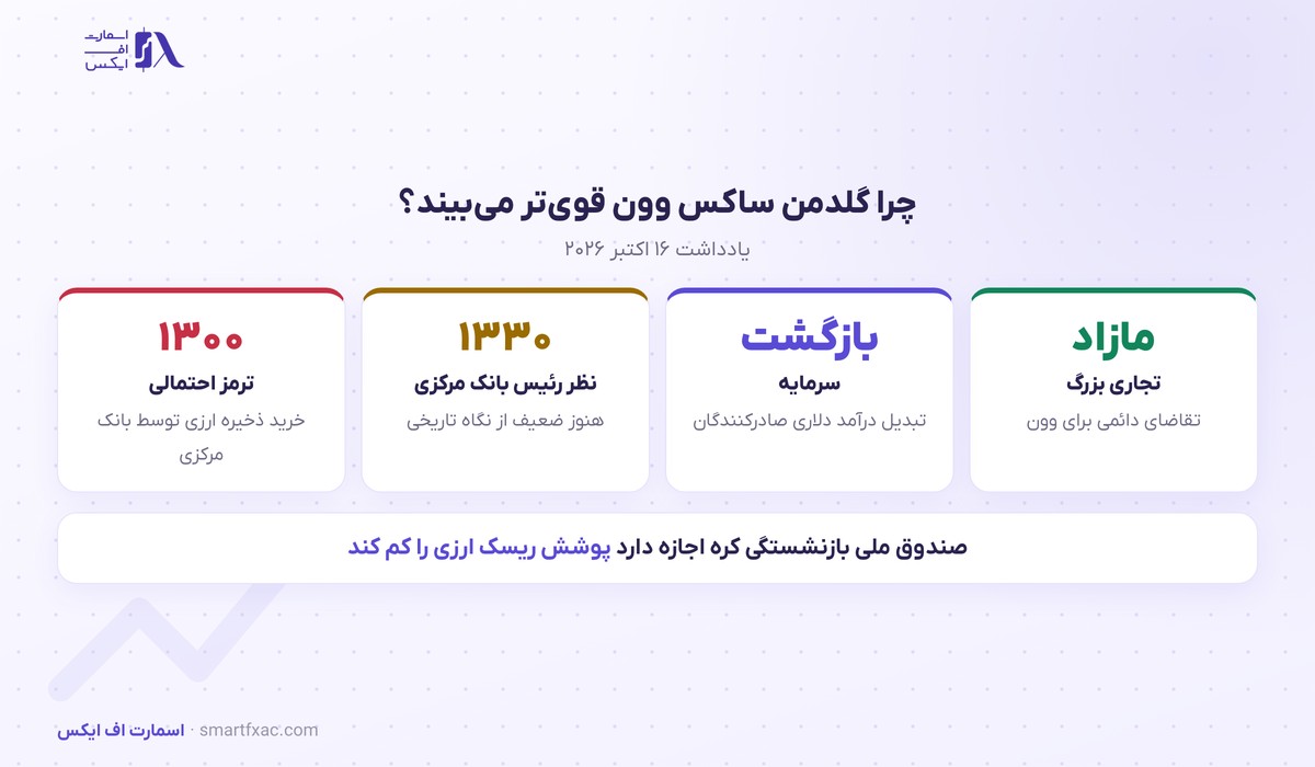 گلدمن ساکس به وون کره خوشبین شد؛ هدف زیر ۱۳۰۰ وون برای هر دلار 2 دلایل پیشبینی گلدمن ساکس برای تقویت وون کره