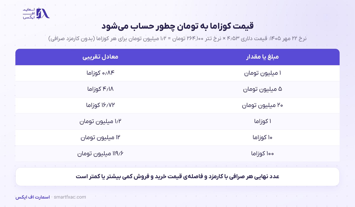 محاسبه‌ی قیمت کوزاما به تومان با نرخ تتر