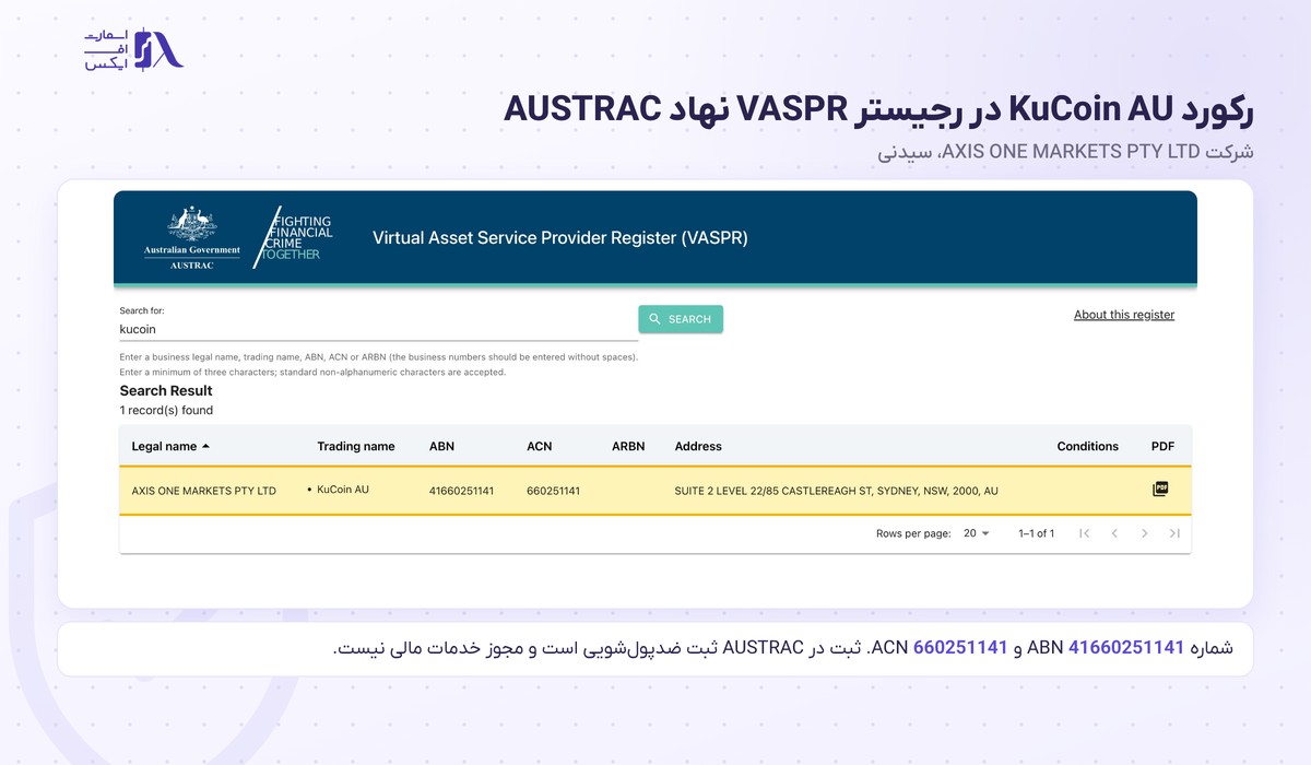 رکورد KuCoin AU با نام AXIS ONE MARKETS PTY LTD در رجیستر VASPR نهاد AUSTRAC