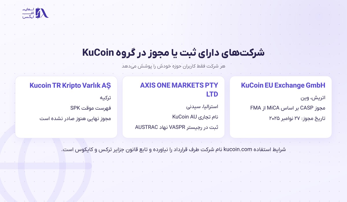 شرکت‌های دارای ثبت یا مجوز در گروه صرافی کوکوین در اتریش، استرالیا و ترکیه