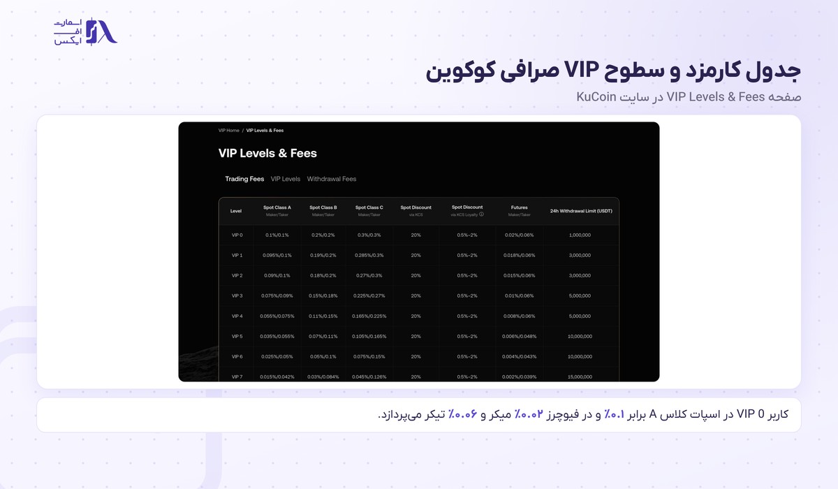 جدول کارمزد اسپات و فیوچرز و سطوح VIP در صرافی کوکوین