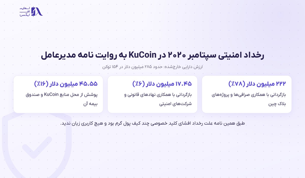 نحوه جبران ۲۸۵ میلیون دلار دارایی در رخداد امنیتی سال ۲۰۲۰ صرافی کوکوین