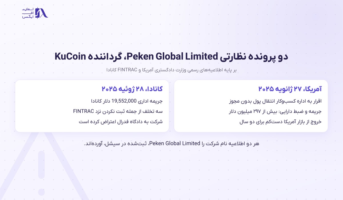 خلاصه دو پرونده نظارتی گرداننده صرافی کوکوین در آمریکا و کانادا
