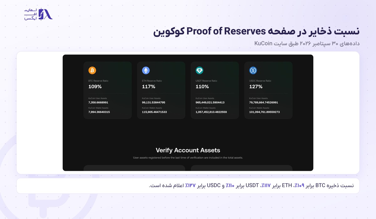 نسبت ذخایر BTC و ETH و USDT و USDC در صفحه اثبات ذخایر صرافی کوکوین