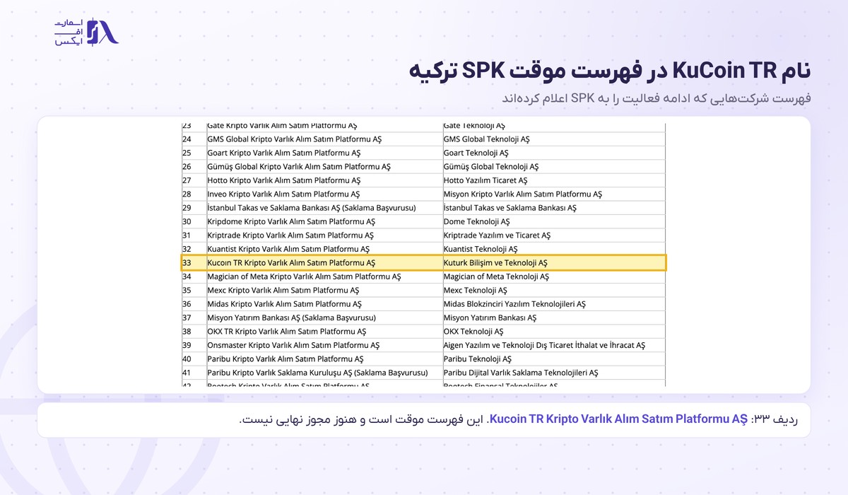 نام Kucoin TR در فهرست موقت پلتفرم‌های رمزارز SPK ترکیه