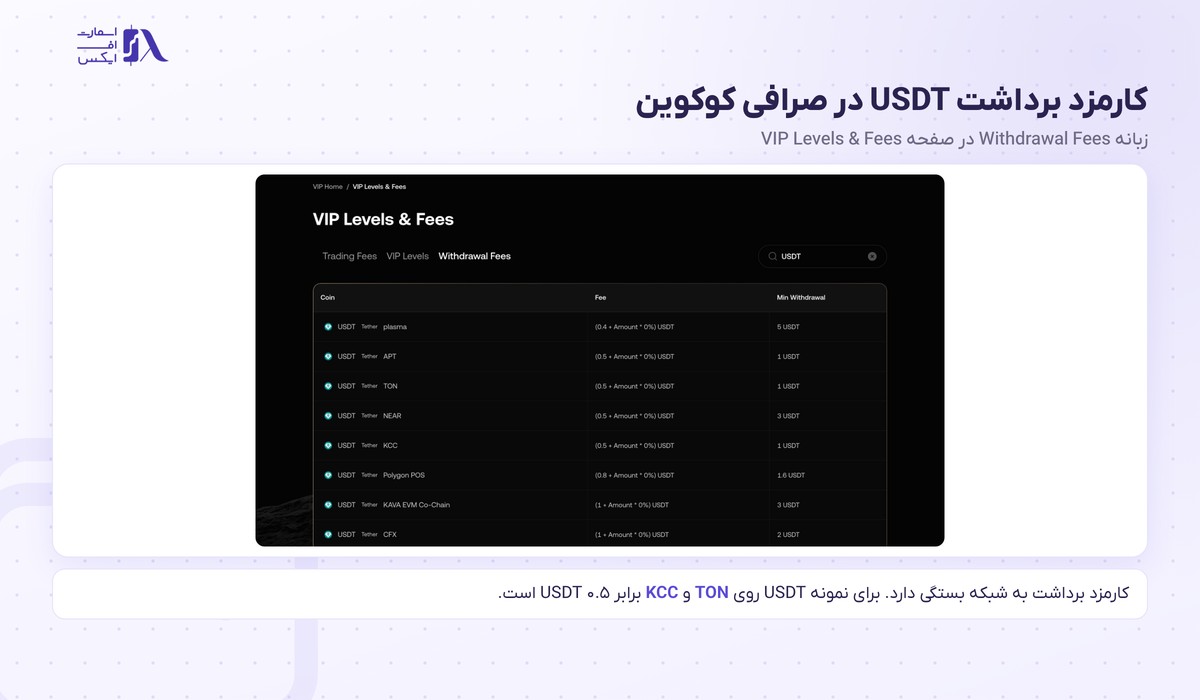کارمزد برداشت USDT روی شبکه‌های مختلف در صرافی کوکوین