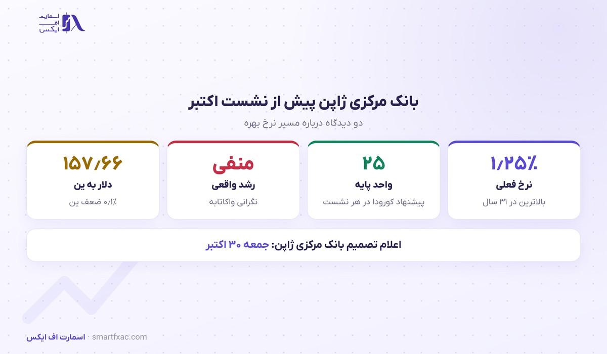 کورودا از افزایش بیشتر نرخ بهره ژاپن حمایت کرد و معاون سابقش هشدار داد؛ ین پیش از نشست بانک مرکزی ضعیف شد 2 نرخ بهره بانک مرکزی ژاپن و نرخ ین پیش از نشست اکتبر ۲۰۲۶
