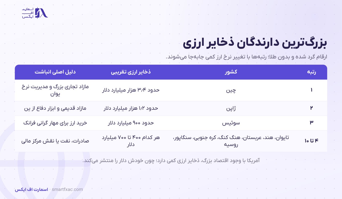 ذخایر ارزی چیست؟ | ۴ جزء، ۳ معیار کفایت و دفاع ژاپن از ین 5 جدول بزرگترین دارندگان ذخایر ارزی جهان شامل چین و ژاپن و سوئیس با مبلغ تقریبی ذخایر