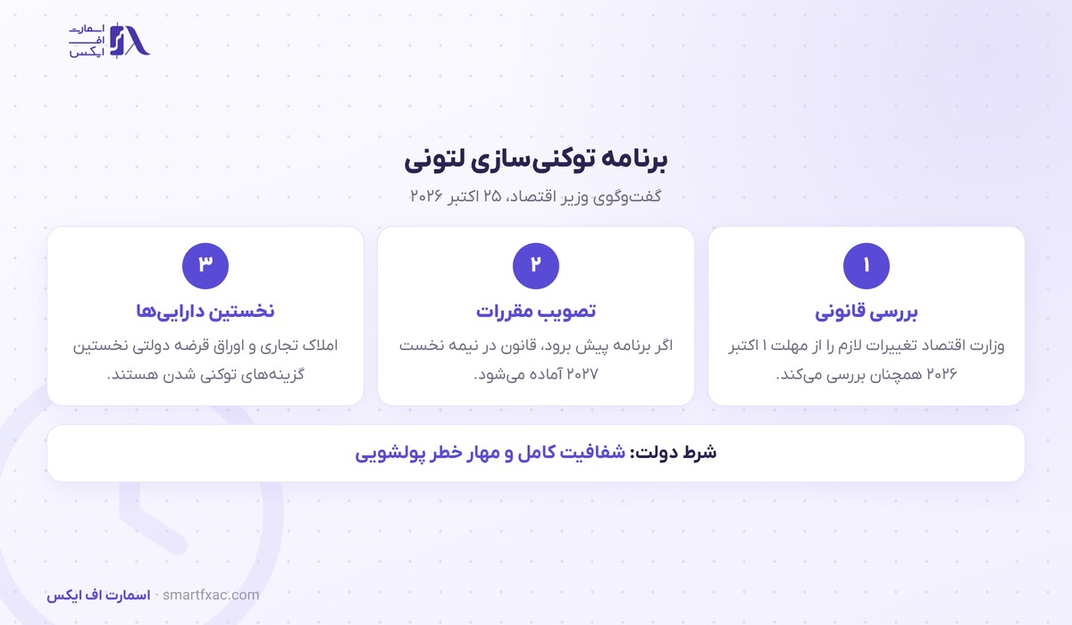لتونی قانون توکنیسازی املاک و اوراق دولتی را برای نیمه نخست ۲۰۲۷ برنامهریزی کرد 2 مراحل برنامه لتونی برای قانون توکنیسازی داراییهای واقعی در ۲۰۲۷