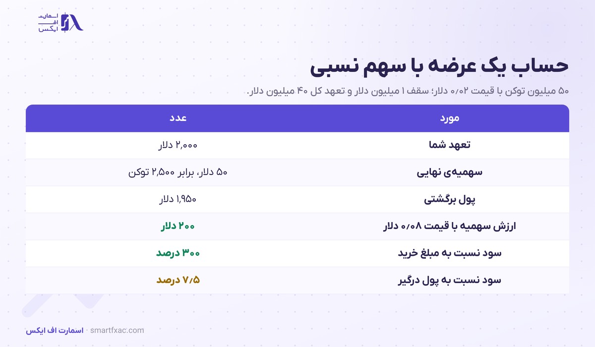 لانچ پد چیست؟ | ۳ مدل عرضه، ۵ قدم شرکت و ۶ ریسک 5 مثال عددی لانچ پد با سهم نسبی و محاسبه سهمیه و سود واقعی یک عرضه توکن