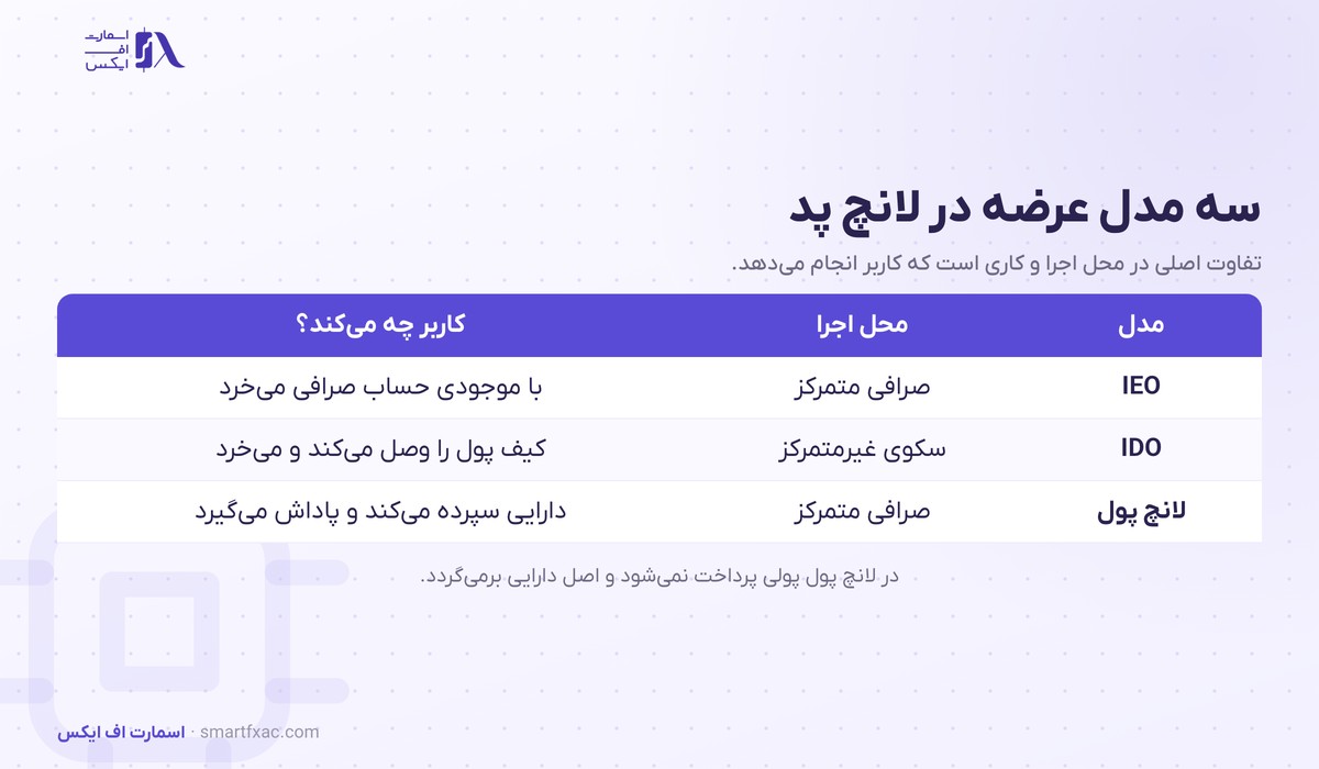 لانچ پد چیست؟ | ۳ مدل عرضه، ۵ قدم شرکت و ۶ ریسک 2 سه مدل عرضه در لانچ پد شامل عرضه در صرافی متمرکز و عرضه غیرمتمرکز و لانچ پول