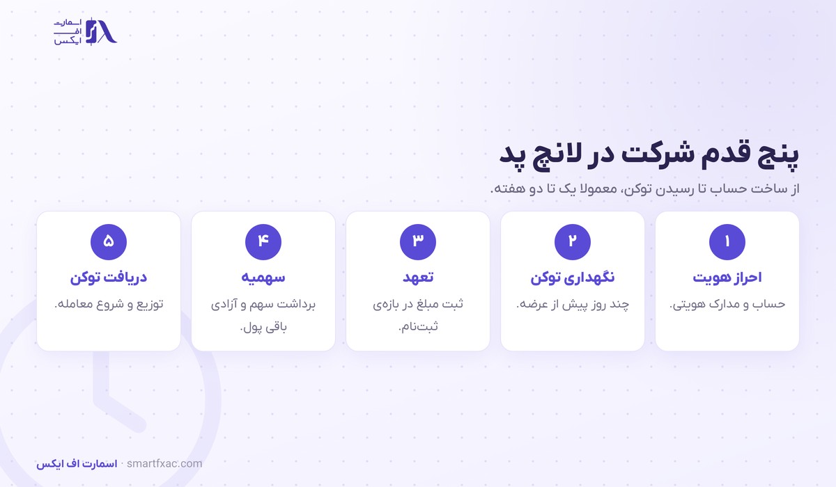 لانچ پد چیست؟ | ۳ مدل عرضه، ۵ قدم شرکت و ۶ ریسک 4 پنج قدم شرکت در لانچ پد از احراز هویت و نگهداری توکن تا تعهد و دریافت توکن
