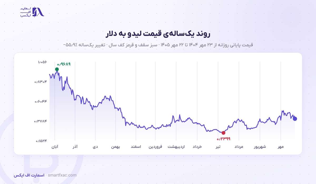 قیمت لیدو امروز | نرخ زنده LDO به دلار و تومان ۱۴۰۵ 3 نمودار یکسالهی قیمت لیدو به دلار از مهر ۱۴۰۴ تا مهر ۱۴۰۵