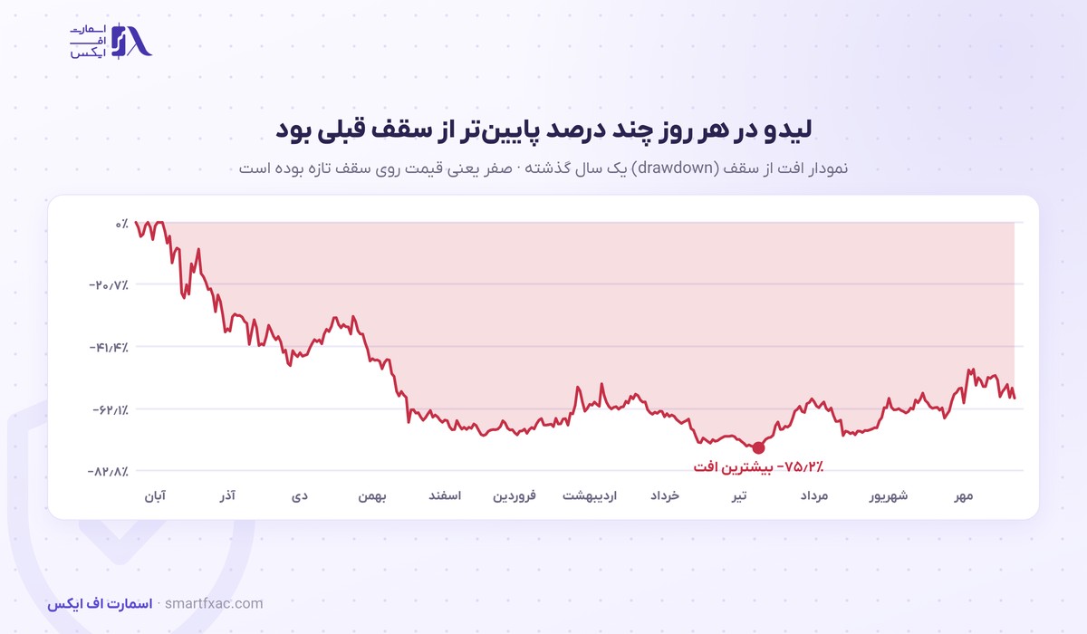 قیمت لیدو امروز | نرخ زنده LDO به دلار و تومان ۱۴۰۵ 8 نمودار افت از سقف قیمت لیدو در یک سال گذشته