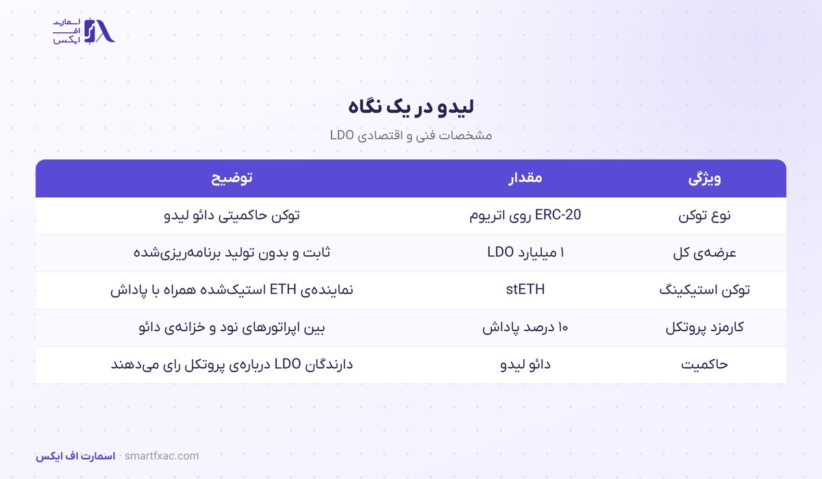 قیمت لیدو امروز | نرخ زنده LDO به دلار و تومان ۱۴۰۵ 2 مشخصات لیدو: توکن ERC-20، عرضهی یک میلیاردی LDO، stETH و کارمزد ۱۰ درصدی