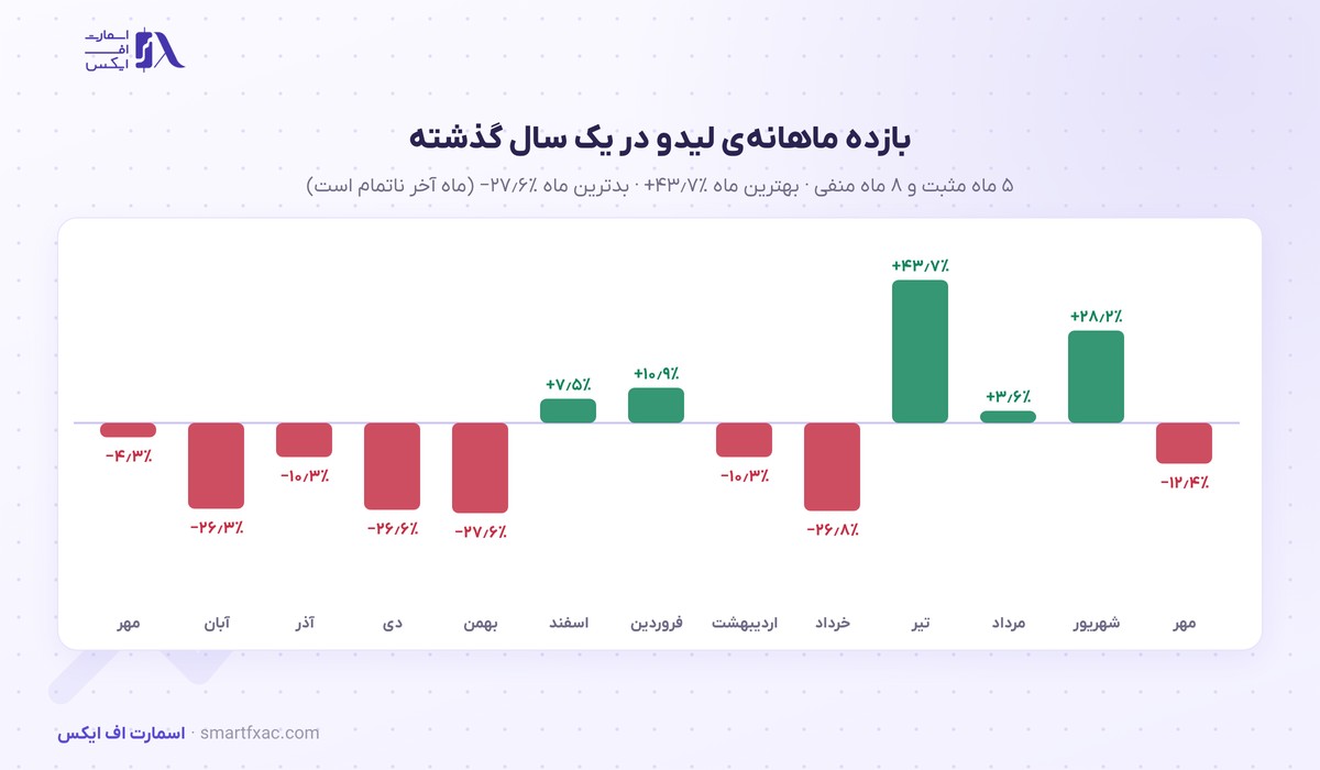 قیمت لیدو امروز | نرخ زنده LDO به دلار و تومان ۱۴۰۵ 4 بازده ماهانهی قیمت لیدو در ۱۳ ماه گذشته