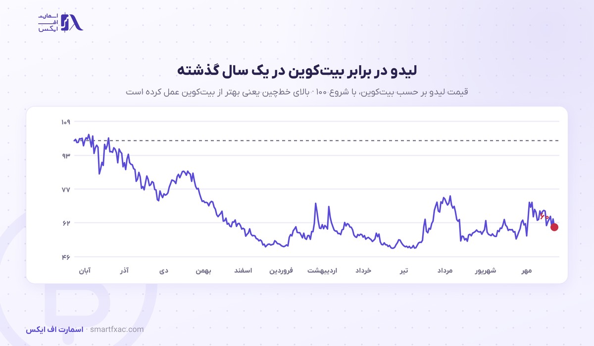 قیمت لیدو امروز | نرخ زنده LDO به دلار و تومان ۱۴۰۵ 7 قیمت لیدو بر حسب بیت کوین در یک سال گذشته