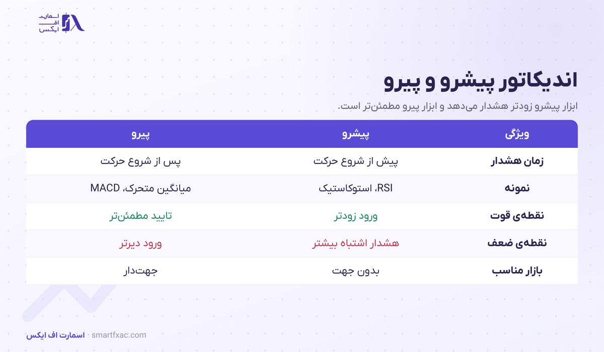 اندیکاتور چیست؟ | ۴ دسته اصلی و ۵ قاعده انتخاب برای مبتدی 5 جدول تفاوت اندیکاتور پیشرو و پیرو در زمان سیگنال و نقطه قوت و ضعف