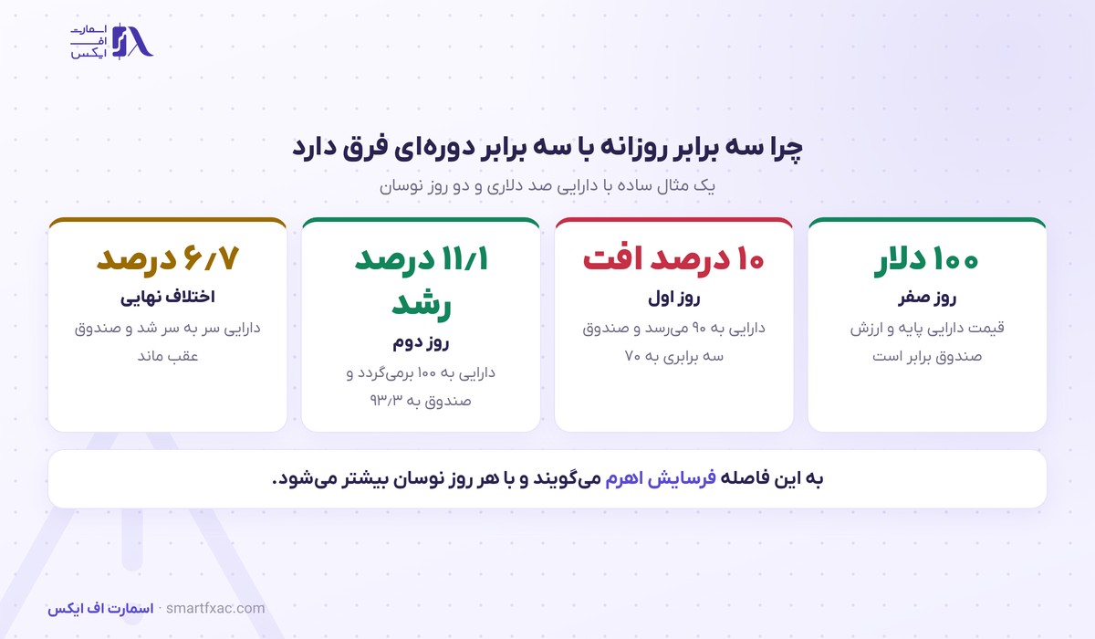 مثال عددی فرسایش اهرم در صندوق سه برابری