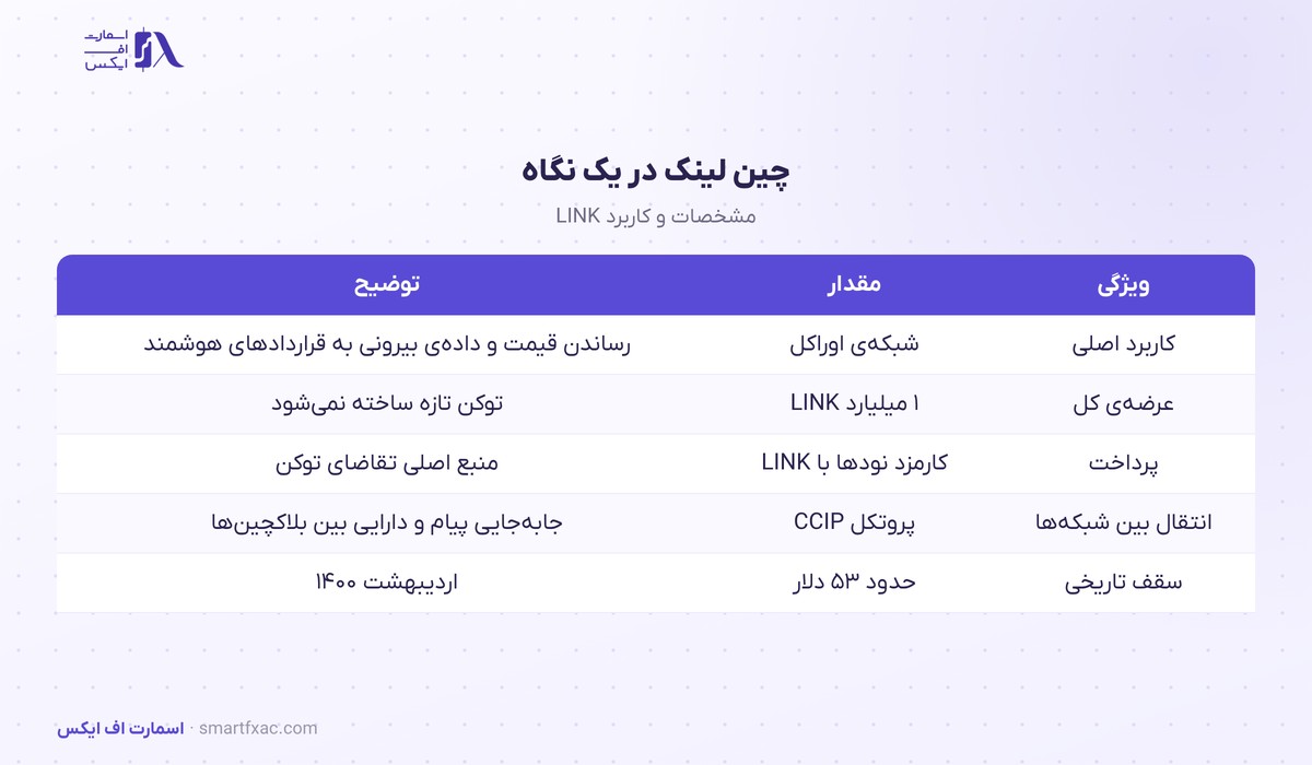 مشخصات چین لینک: شبکه اوراکل، عرضه یک میلیاردی، CCIP و توکن LINK