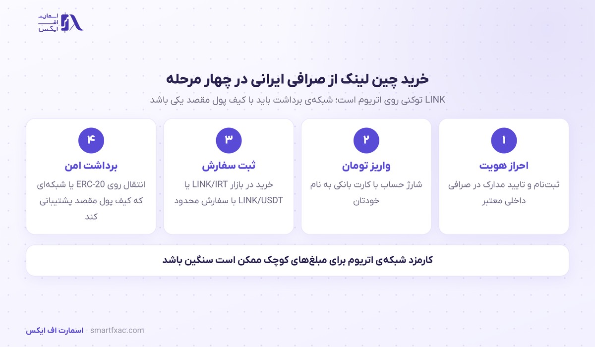 مراحل خرید چین لینک از صرافی ایرانی و برداشت روی شبکه درست