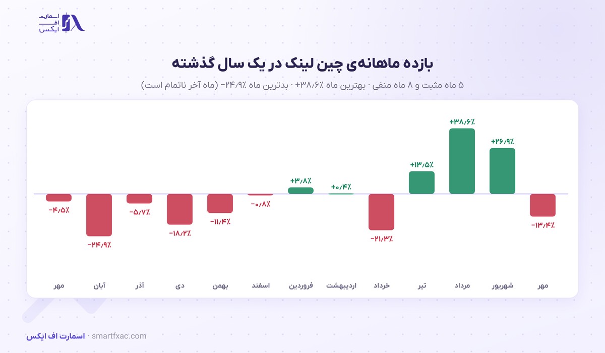 بازده ماهانه‌ی چین لینک در ۱۳ ماه گذشته