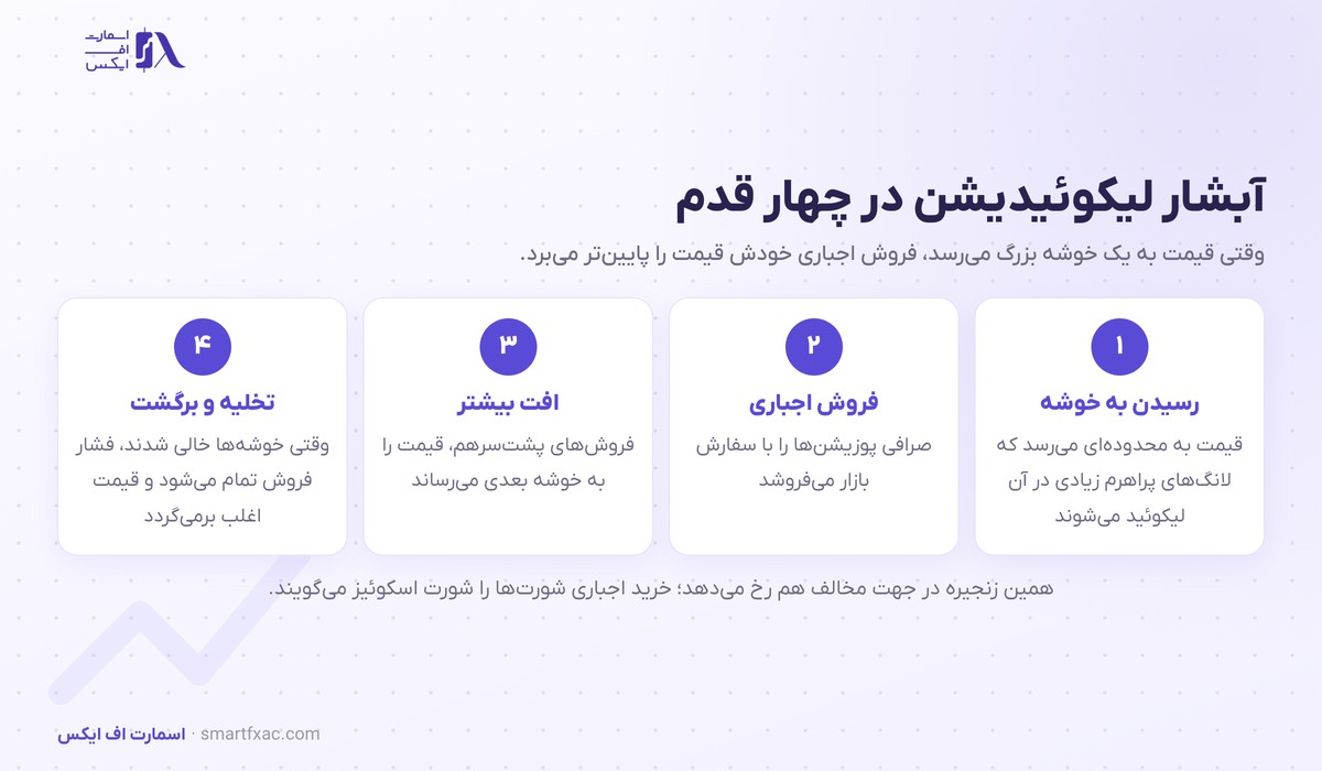 هیت مپ لیکوئیدیشن چیست؟ | ۳ رفتار قیمت و ۶ اشتباه رایج 4 آبشار لیکوئیدیشن در چهار قدم از رسیدن قیمت به خوشه تا فروش اجباری و افت بیشتر و برگشت قیمت
