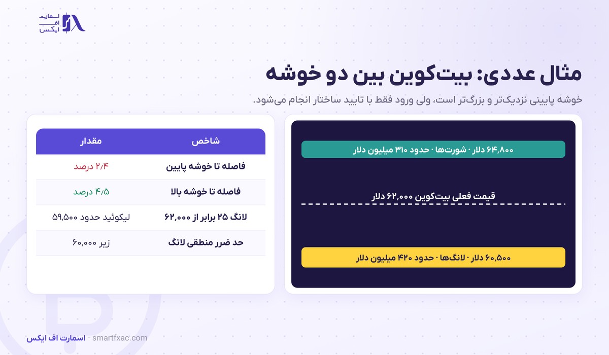 هیت مپ لیکوئیدیشن چیست؟ | ۳ رفتار قیمت و ۶ اشتباه رایج 6 مثال عددی هیت مپ لیکوئیدیشن بیت کوین با قیمت ۶۲ هزار دلار و خوشه لانگ در ۶۰٬۵۰۰ و خوشه شورت در ۶۴٬۸۰۰ دلار