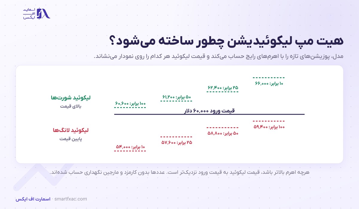 هیت مپ لیکوئیدیشن چیست؟ | ۳ رفتار قیمت و ۶ اشتباه رایج 2 ساخت هیت مپ لیکوئیدیشن با محاسبه قیمت لیکوئید لانگ و شورت در اهرم ۱۰ و ۲۵ و ۵۰ و ۱۰۰ برابر از قیمت ورود ۶۰ هزار دلار