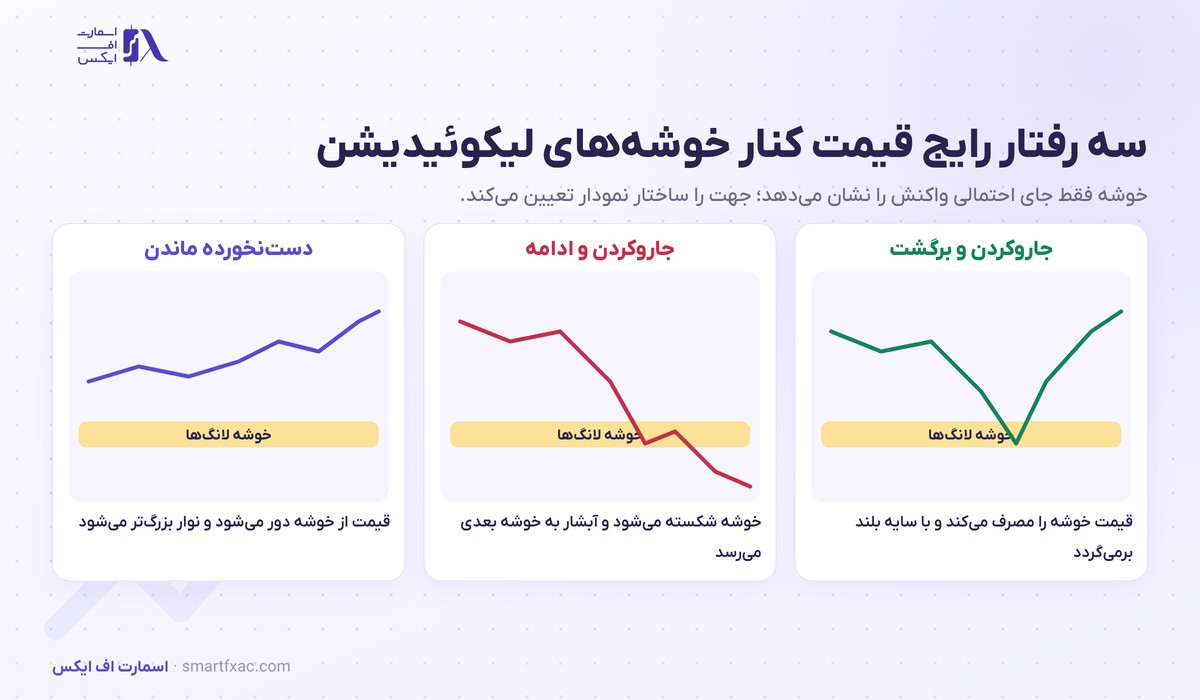 هیت مپ لیکوئیدیشن چیست؟ | ۳ رفتار قیمت و ۶ اشتباه رایج 5 سه رفتار قیمت کنار خوشههای هیت مپ لیکوئیدیشن شامل جاروکردن و برگشت و جاروکردن و ادامه و دستنخورده ماندن