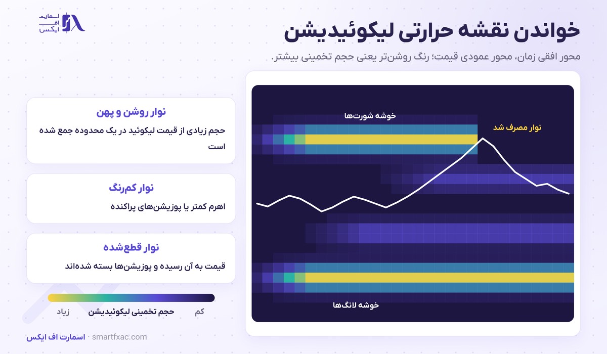 هیت مپ لیکوئیدیشن چیست؟ | ۳ رفتار قیمت و ۶ اشتباه رایج 3 خواندن نقشه حرارتی لیکوئیدیشن با خوشه شورتها بالای قیمت و خوشه لانگها پایین قیمت و نوار مصرفشده