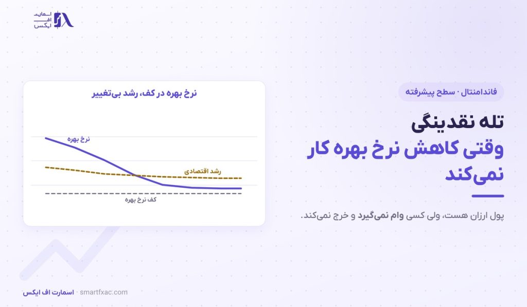 تله نقدینگی چیست؟ | ۴ نشانه و ۴ ابزار خروج