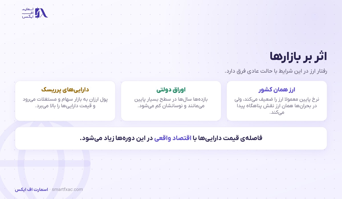 اثر تله نقدینگی بر ارز و اوراق دولتی و دارایی‌های پرریسک