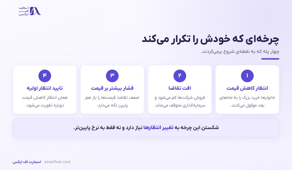 چرخه چهار مرحله‌ای تله نقدینگی و تکرار انتظار کاهش قیمت