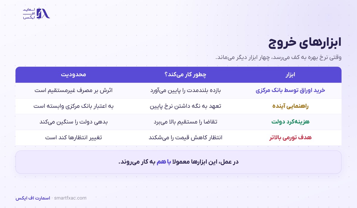 جدول چهار ابزار خروج از تله نقدینگی و محدودیت هر کدام