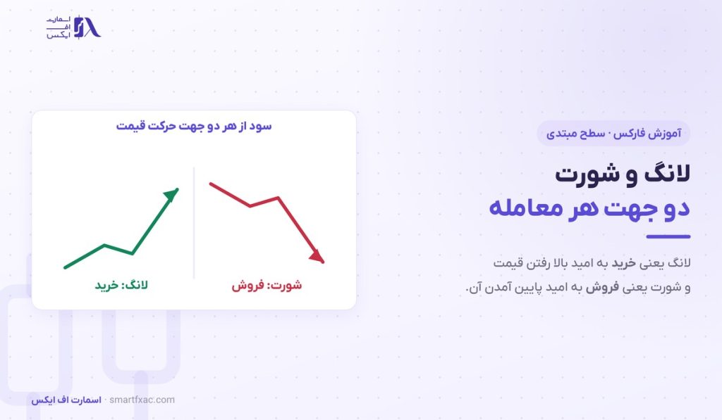 لانگ و شورت چیست؟ | ۴ تفاوت، محاسبه سود و ۵ اشتباه رایج 1 لانگ و شورت چیست؟ | ۴ تفاوت، محاسبه سود و ۵ اشتباه رایج