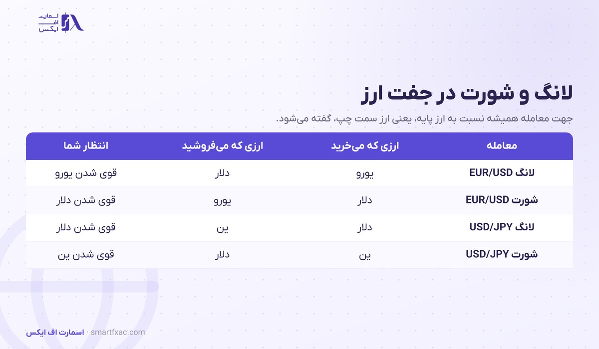 لانگ و شورت چیست؟ | ۴ تفاوت، محاسبه سود و ۵ اشتباه رایج 3 جدول معنی لانگ و شورت در جفت ارز EUR/USD و USD/JPY