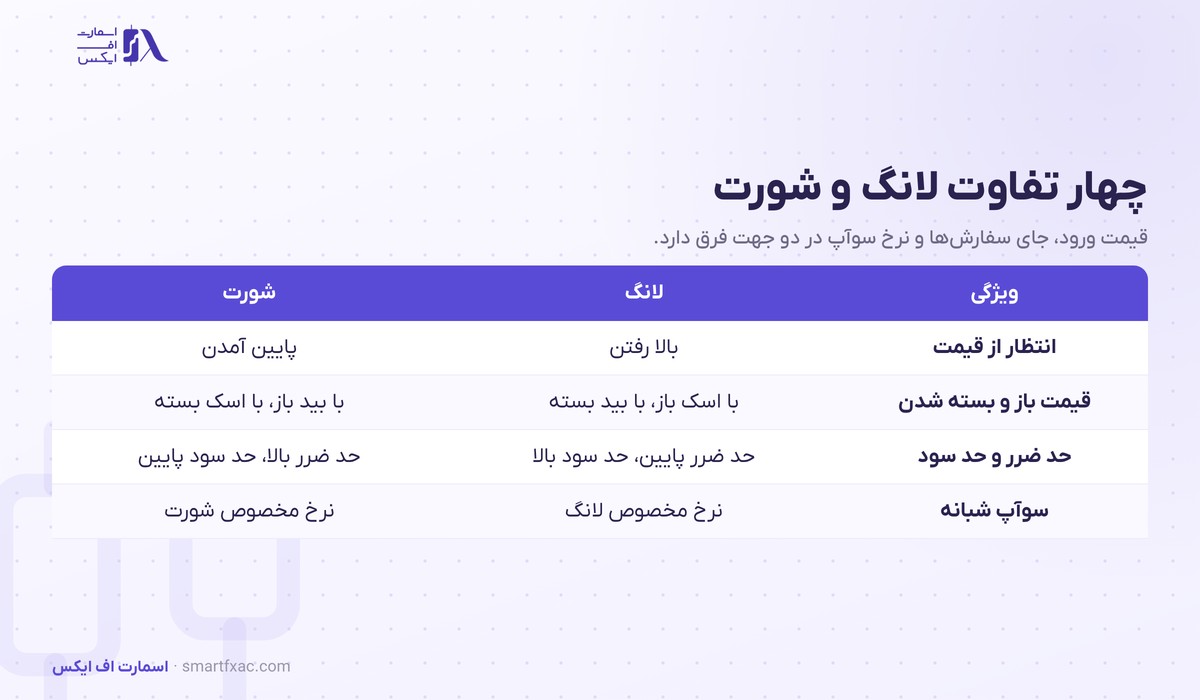 لانگ و شورت چیست؟ | ۴ تفاوت، محاسبه سود و ۵ اشتباه رایج 4 جدول چهار تفاوت لانگ و شورت شامل قیمت ورود و جای حد ضرر و سوآپ