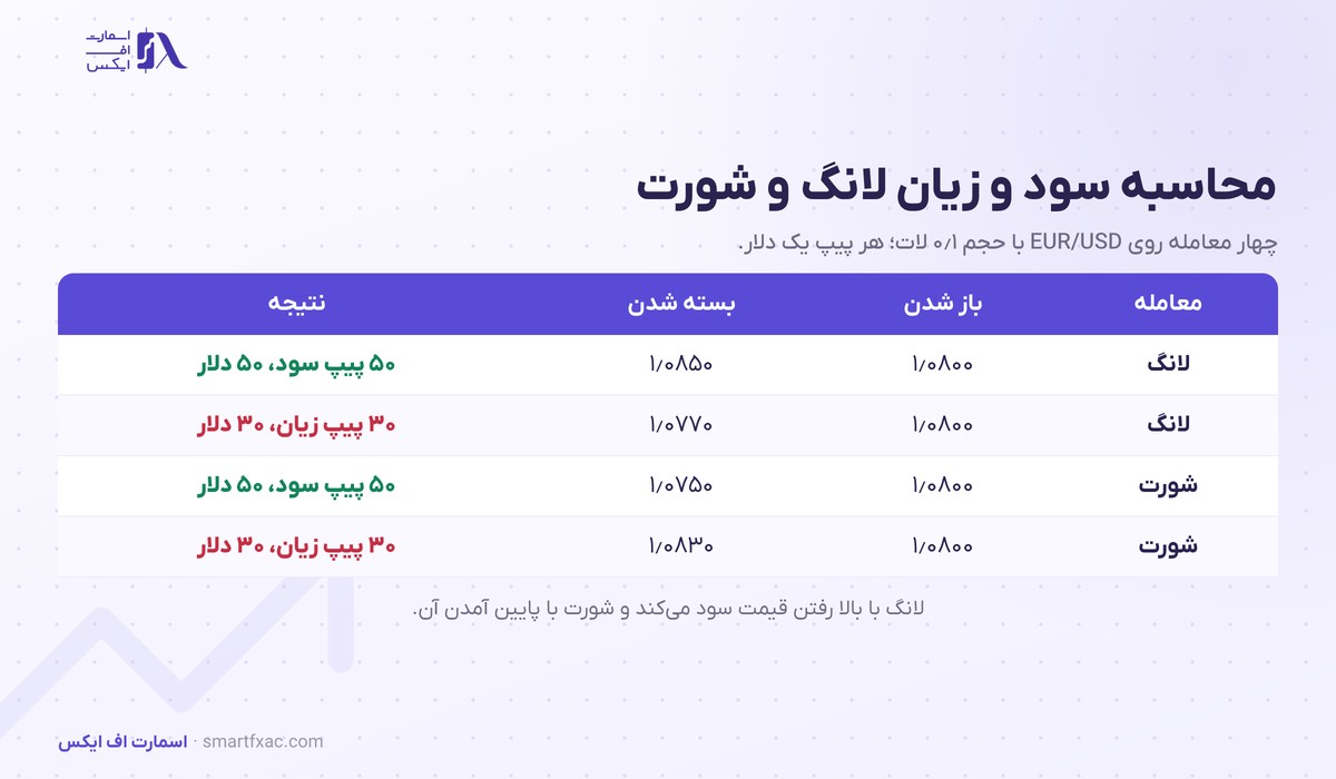 لانگ و شورت چیست؟ | ۴ تفاوت، محاسبه سود و ۵ اشتباه رایج 5 جدول محاسبه سود و زیان لانگ و شورت روی EUR/USD با حجم ۰٫۱ لات