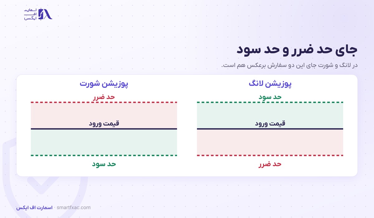 لانگ و شورت چیست؟ | ۴ تفاوت، محاسبه سود و ۵ اشتباه رایج 6 جای حد ضرر و حد سود در پوزیشن لانگ و شورت نسبت به قیمت ورود