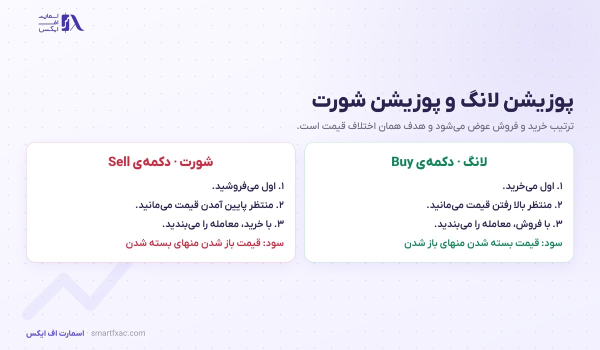 لانگ و شورت چیست؟ | ۴ تفاوت، محاسبه سود و ۵ اشتباه رایج 2 مقایسه پوزیشن لانگ و شورت در فارکس با دکمه Buy و Sell