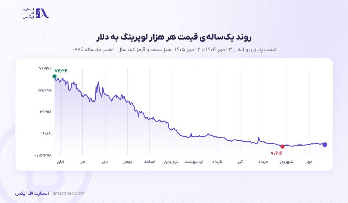 قیمت لوپرینگ امروز | نرخ زنده LRC به دلار و تومان ۱۴۰۵ 3 نمودار یکسالهی قیمت لوپرینگ به دلار از مهر ۱۴۰۴ تا مهر ۱۴۰۵