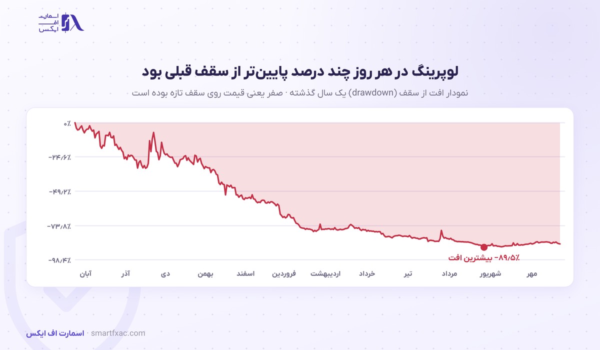 قیمت لوپرینگ امروز | نرخ زنده LRC به دلار و تومان ۱۴۰۵ 8 نمودار افت از سقف قیمت لوپرینگ در یک سال گذشته
