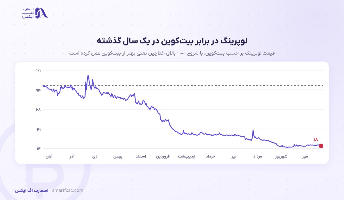 قیمت لوپرینگ امروز | نرخ زنده LRC به دلار و تومان ۱۴۰۵ 7 قیمت لوپرینگ بر حسب بیت کوین در یک سال گذشته