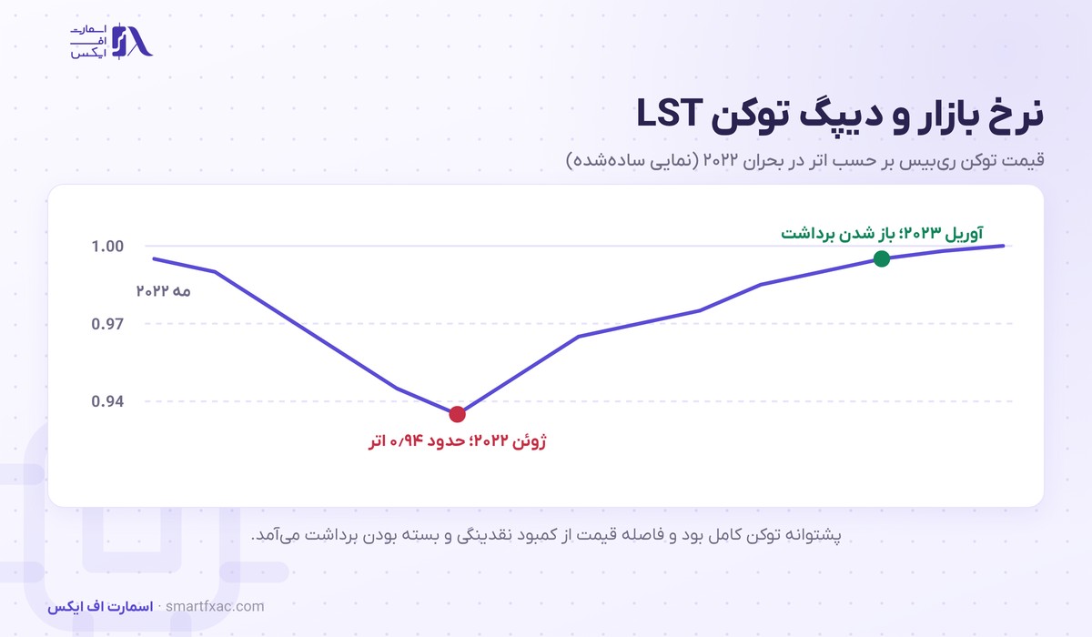 لیکوئید استیکینگ چیست؟ | توکن LST، لوپ اهرمی و ۶ ریسک 4 نمودار دیپگ توکن لیکوئید استیکینگ در ژوئن ۲۰۲۲ تا حدود ۰٫۹۴ اتر و برگشت پس از باز شدن برداشت