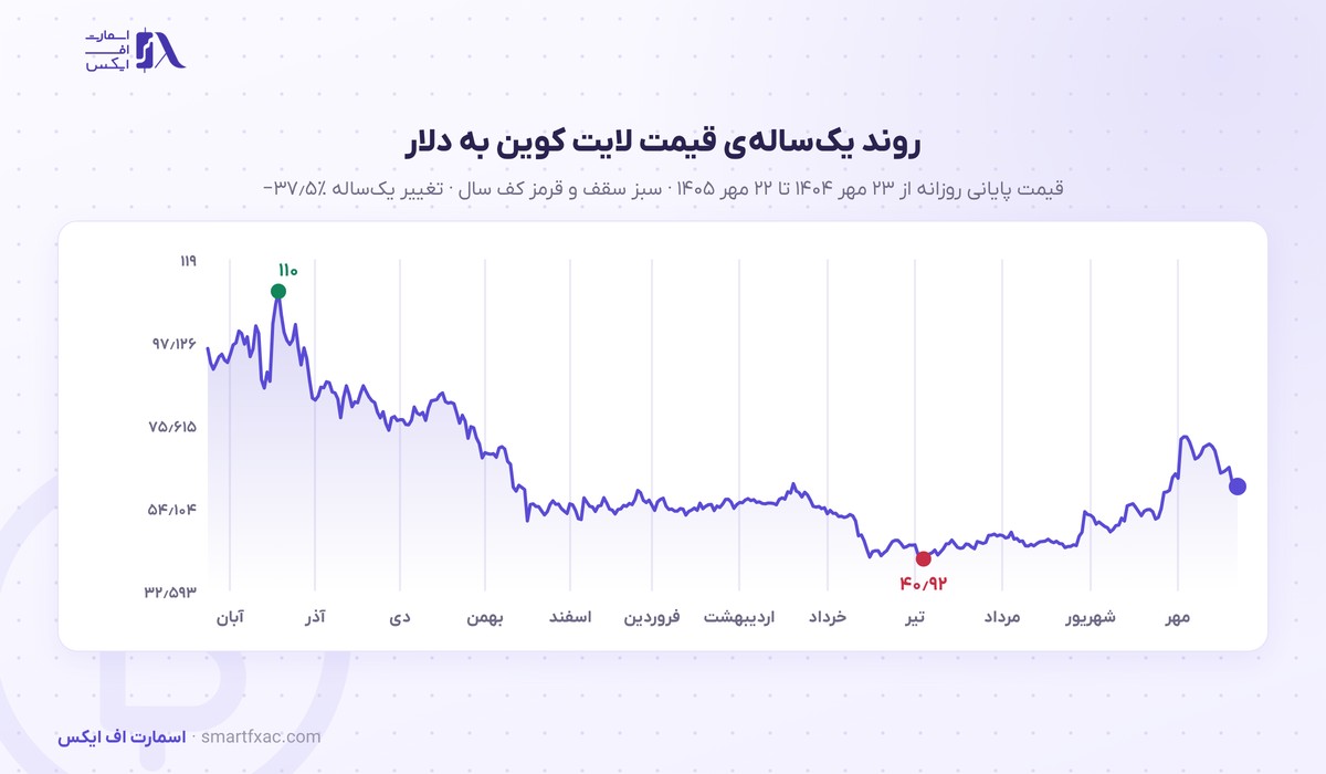 قیمت لایت کوین امروز | نرخ زنده LTC به دلار و تومان ۱۴۰۵ 4 نمودار یکسالهی قیمت لایت کوین به دلار از مهر ۱۴۰۴ تا مهر ۱۴۰۵