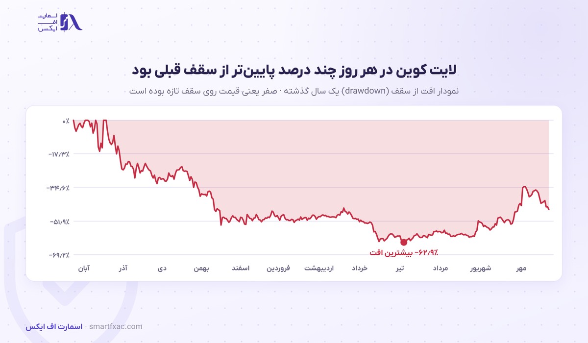 قیمت لایت کوین امروز | نرخ زنده LTC به دلار و تومان ۱۴۰۵ 7 نمودار افت از سقف قیمت لایت کوین در یک سال گذشته