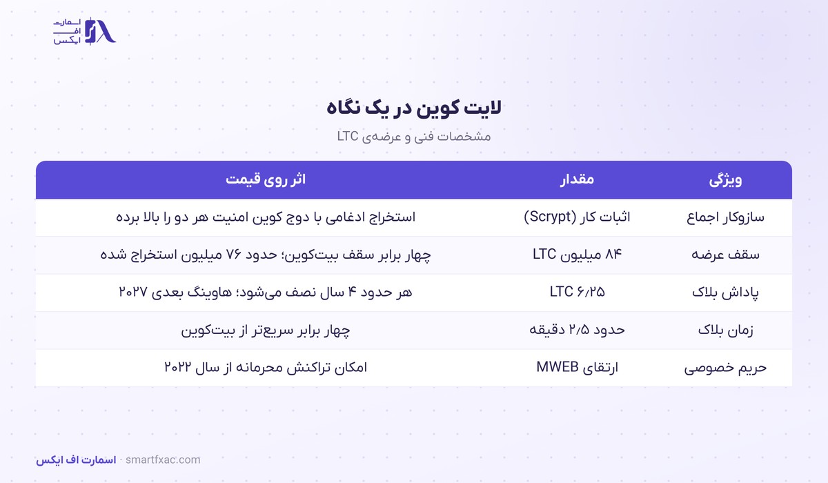 قیمت لایت کوین امروز | نرخ زنده LTC به دلار و تومان ۱۴۰۵ 3 مشخصات فنی لایت کوین: اثبات کار، سقف ۸۴ میلیونی، هاوینگ و MWEB